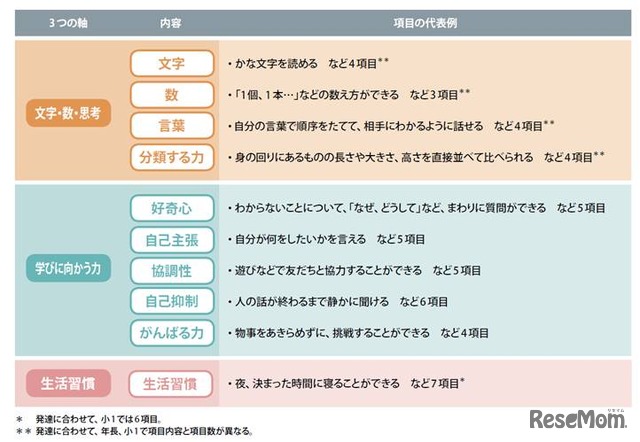 今回行った「家庭教育調査」の項目