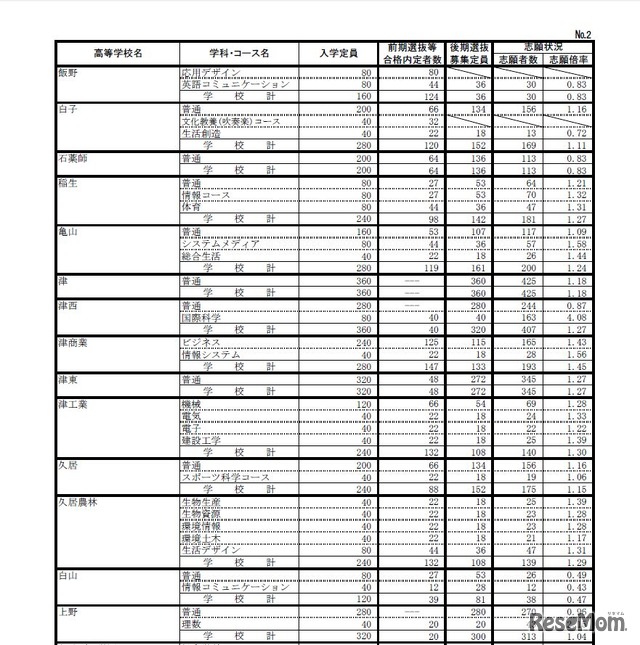 後期志願状況（最終・一部）