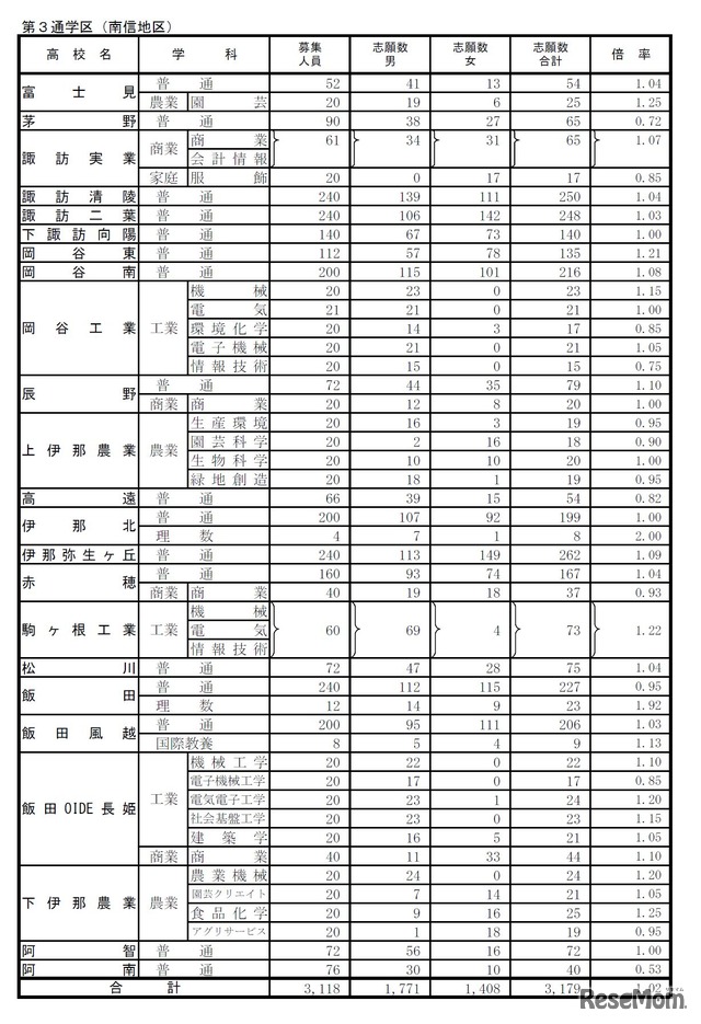 公立高等学校入学者後期選抜志願者数2(志望変更受付締切後の集計結果)