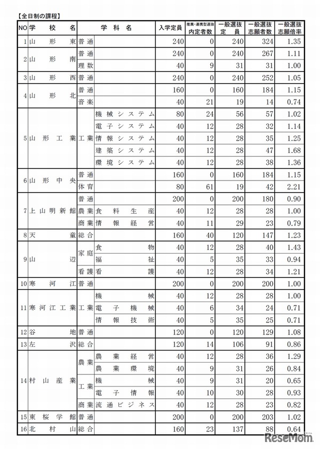 平成28年度山形県公立高等学校入学者選抜の一般入学者志願状況・倍率（2016/2/25確定時）