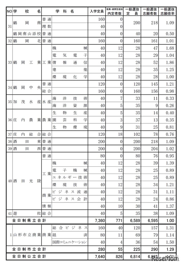 平成28年度山形県公立高等学校入学者選抜の一般入学者志願状況・倍率（2016/2/25確定時）