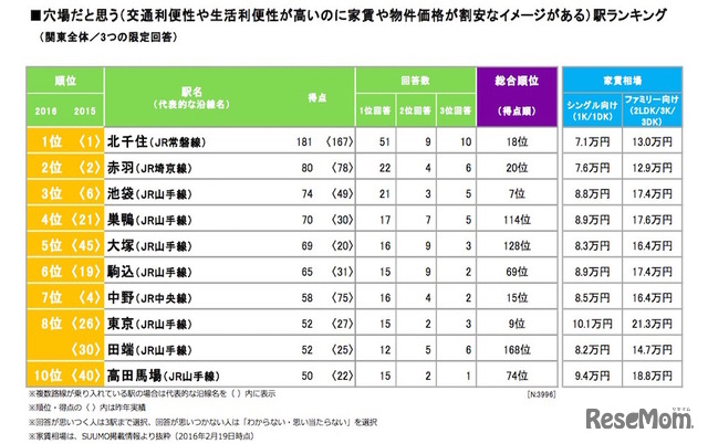 穴場だと思う街ランキング（リクルート住まいカンパニー 不動産・住宅情報サイト『SUUMO』調べ ）