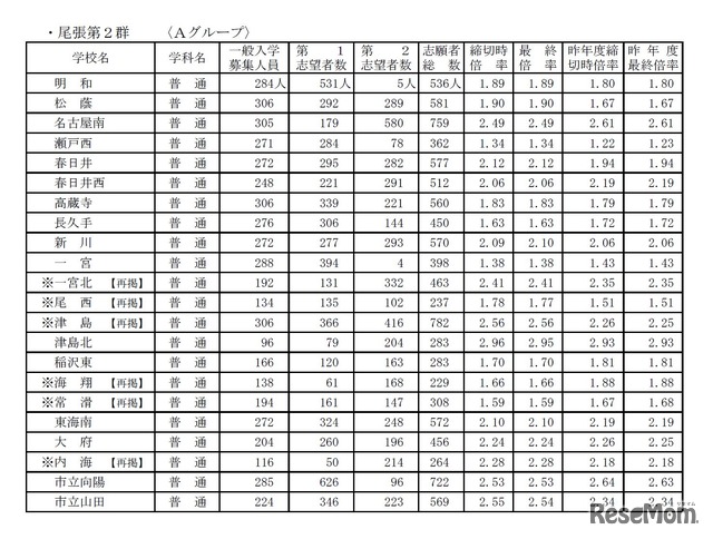 高校受験16 愛知県公立高校入試aグループ3 10 最終倍率や解答速報 3枚目の写真 画像 リセマム