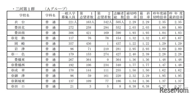 高校受験16 愛知県公立高校入試aグループ3 10 最終倍率や解答速報 4枚目の写真 画像 リセマム