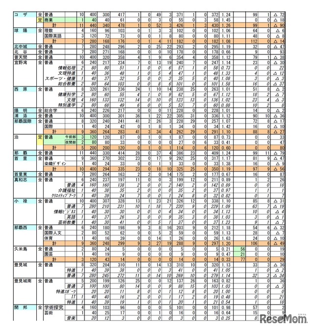 高校受験16 沖縄県公立高校入試の出願状況 倍率 確定 Rbcで3 10解答速報 3枚目の写真 画像 リセマム