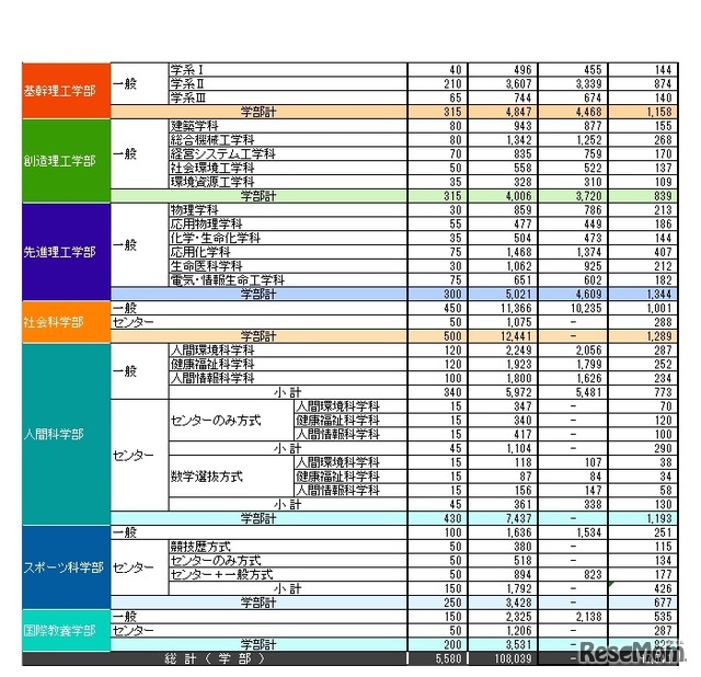 平成28（2016）年度一般・センター利用入試結果（速報版）