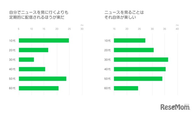 ニュースに対する考え・世代別（LINE調べ）