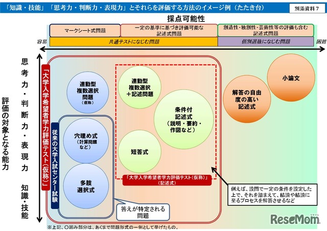 評価方法のイメージ例