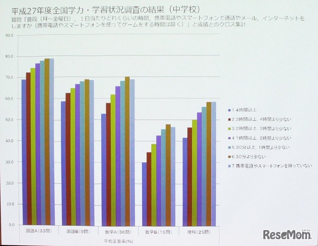 スマホ利用時間と学力試験の正答率には負の相関がみられる。因果関係はないが要注意