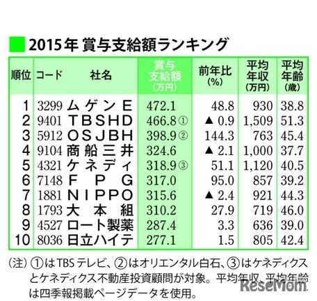 2015年賞与支給額ランキング