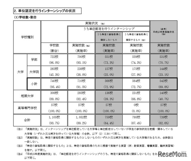 単位認定を行うインターンシップの状況