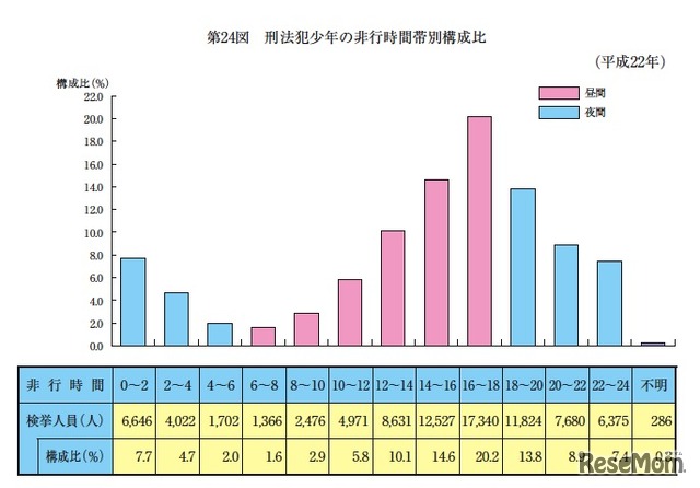 刑法犯少年の非行時間帯別構成比