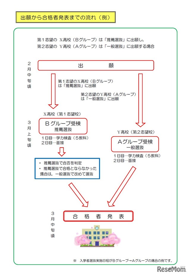 愛知県新高校入試　実際の出願から合格者発表までの流れ例