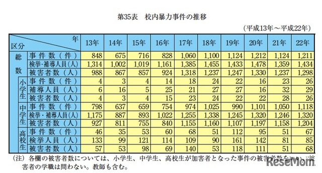 校内暴力事件の推移