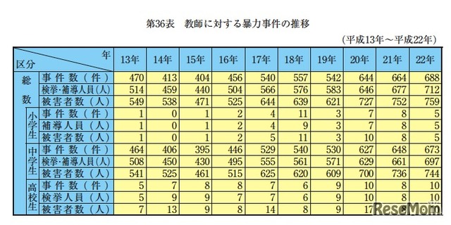 教師に対する暴力事件の推移