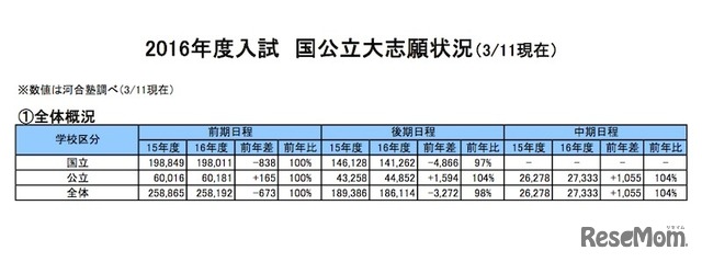 国公立大志願状況（全体概況）