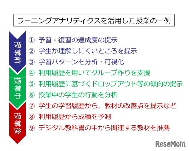 ラーニングアナリティクスを活用した授業の一例