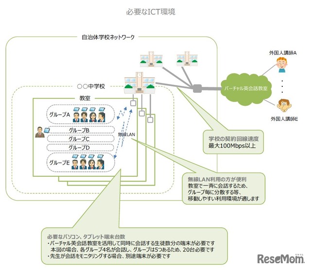 必要なICT環境