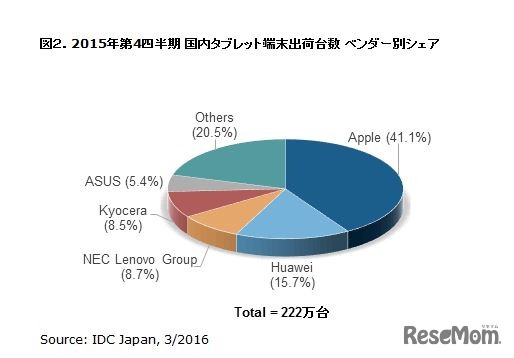 2015年第4四半期国内タブレット端末出荷台数ベンダー別シェア