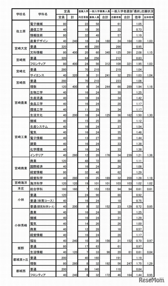 宮崎県の平成28年度県立高等学校入学者選抜　確定志願者数・倍率