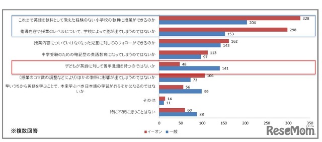 小学校の英語教育の変化について不安に思うこと