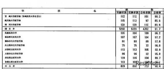 学校別合格者状況2　一部（提供：厚生労働省）