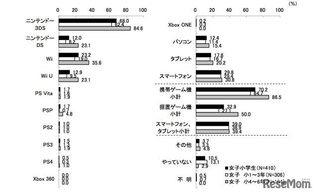 ゲームに利用している機器（KADOKAWA アスキー・メディアワークス調べ）