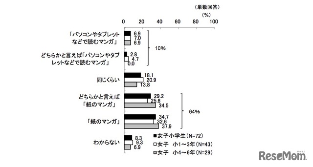 紙のマンガと電子コミックの読みやすさ（KADOKAWA アスキー・メディアワークス調べ）