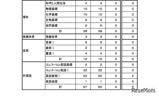 平成27年度 教科用図書検定結果（高等学校）