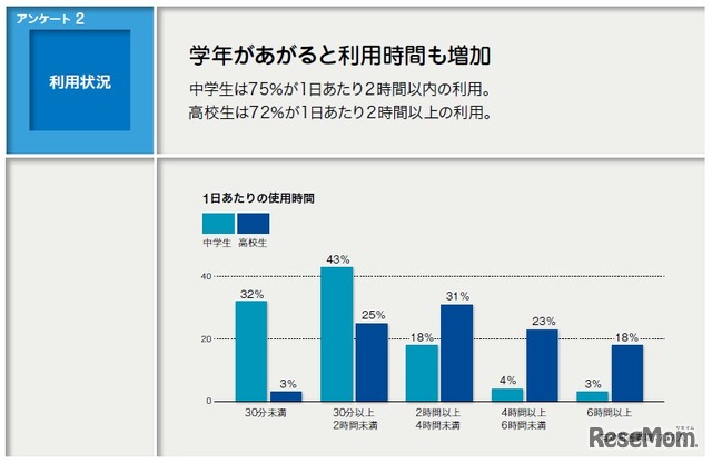 事前アンケート：利用状況