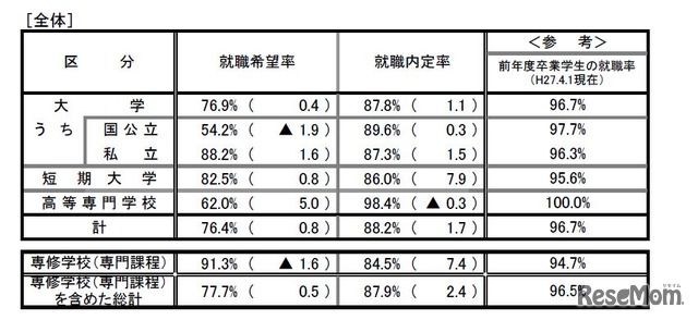 大学等全体の内定状況