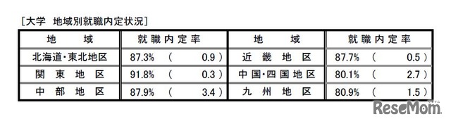 地域別就職内定率