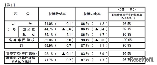 男子　就職内定率