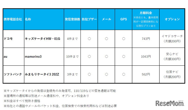 主なキッズケータイの機能、料金比較