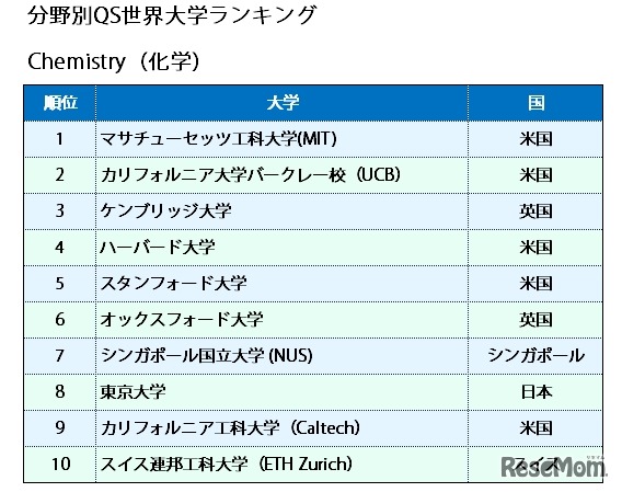 分野別QS世界大学ランキング2016　「Chemistry（化学）」