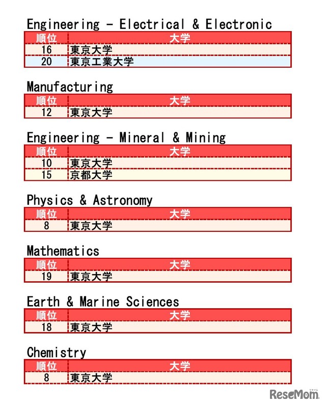 分野別QS世界大学ランキング2016　トップ20にランクインした国内大学一覧