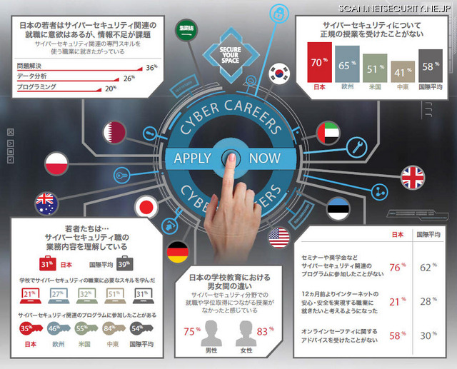 日本の18～26歳のセキュリティ職への関心が国際平均を下回る--大人にも責任（レイセオンジャパン）