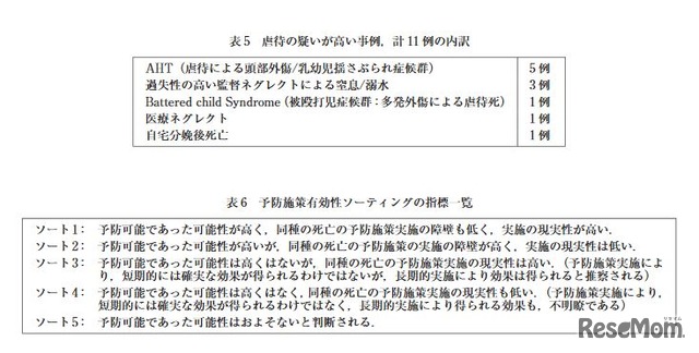 虐待の疑いが高い事例11例の内訳、予防施策有効性ソーティングの指標一覧