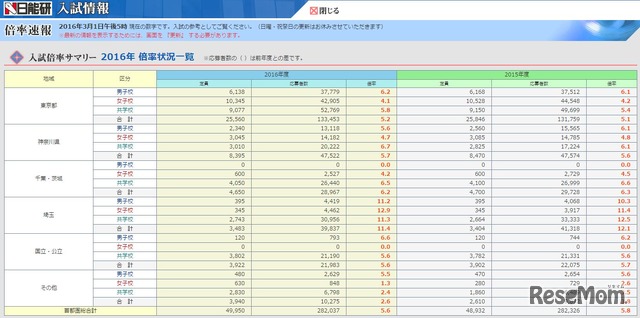 入試倍率状況サマリー（日能研）