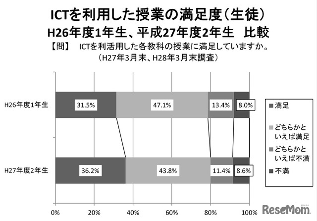 ICTを利用した授業の満足度・生徒（平成26年度1年生と平成27年度2年生の比較）