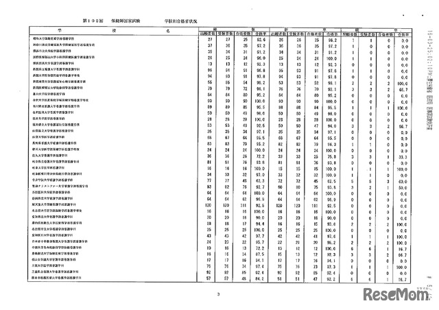 第105回看護師国家試験、第99回助産師国家試験、第102回保健師国家試験　学校別合格者状況