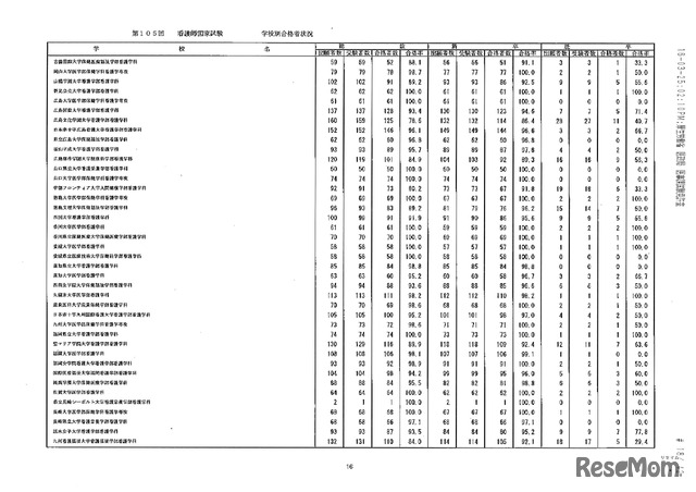 第105回看護師国家試験、第99回助産師国家試験、第102回保健師国家試験　学校別合格者状況