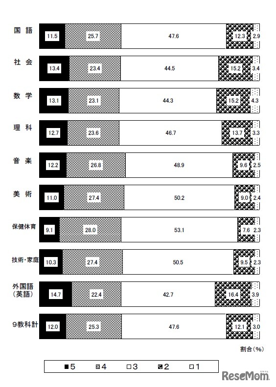 都内公立中学校第3学年（平成27年12月31日現在）の評定状況