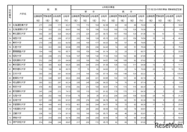 第101回薬剤師国家試験　大学別合格者数