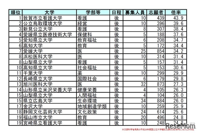 国公立大学の志願倍率ランキング