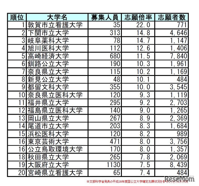 国公立大学の志願倍率ランキング（大学・学部・試験日程別）