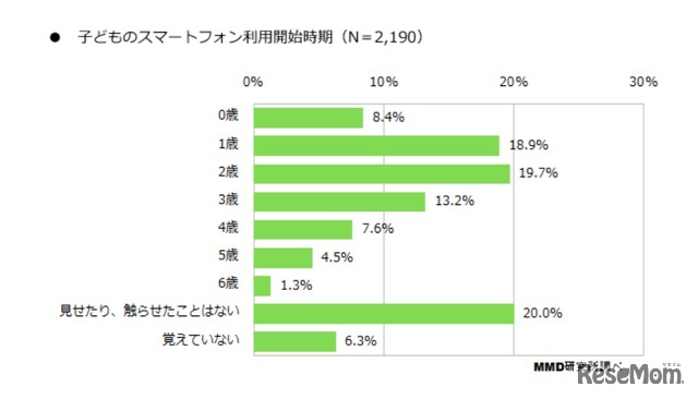 子どものスマートフォン利用開始時期