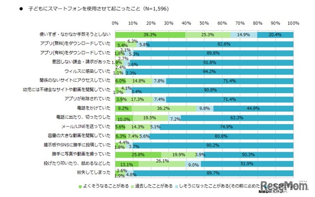 子どもにスマートフォンを利用させて起こったこと