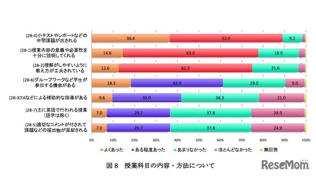授業科目の内容・方法について