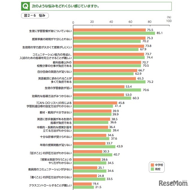 英語授業における悩み（中学校・高校）